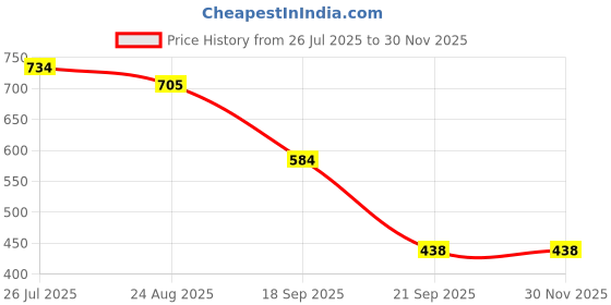 myntra.com Crown of Poppies Olive Green Geometric Square Cushion Covers crown of poppies Price History Graph from 26 Jul 2025 to 29 Nov 2025