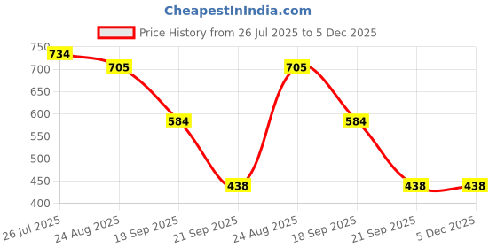 myntra.com Crown of Poppies Olive Green Pack Of 1 Square Cushion Covers crown of poppies Price History Graph from 26 Jul 2025 to 4 Dec 2025