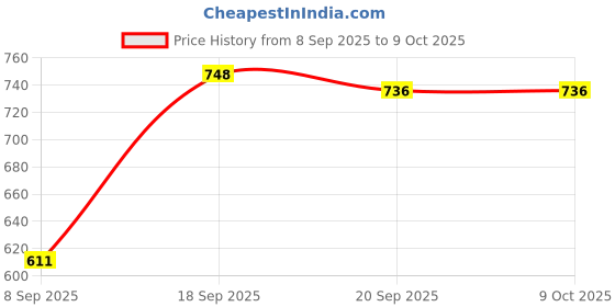 myntra.com Crown of Poppies Other Square Cushion Covers crown of poppies Price History Graph from 8 Sep 2025 to 9 Oct 2025