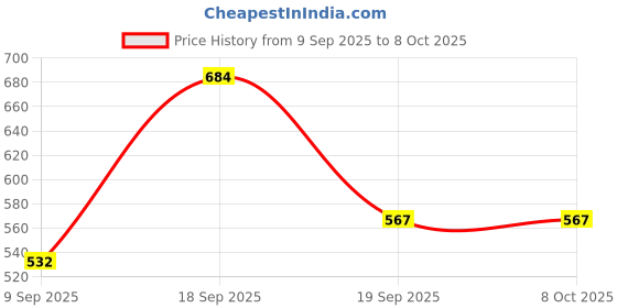 myntra.com Crown of Poppies Other Square Cushion Covers crown of poppies Price History Graph from 9 Sep 2025 to 8 Oct 2025