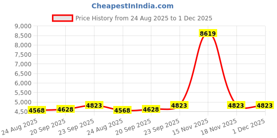 myntra.com Crown of Poppies Pack of 5 Regal Threads Velvet Cushion Covers & 1Pc Throw crown of poppies Price History Graph from 24 Aug 2025 to 1 Dec 2025
