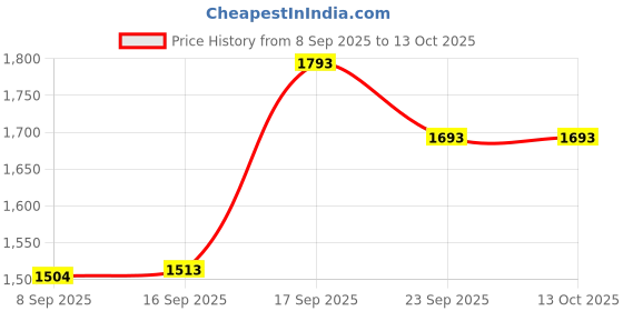 myntra.com Crown of Poppies Pack of Four Golden Grace Square Cushion Covers crown of poppies Price History Graph from 8 Sep 2025 to 13 Oct 2025