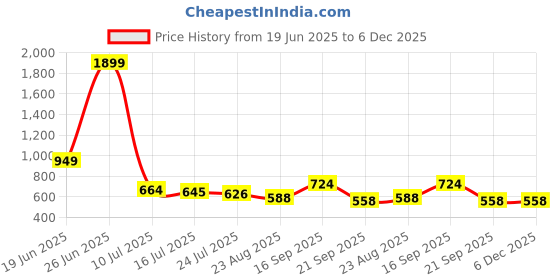 myntra.com Crown of Poppies Palm Stories Green Floral Printed Cotton Square Cushion Covers crown of poppies Price History Graph from 19 Jun 2025 to 5 Dec 2025