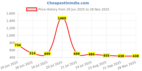 myntra.com Crown of Poppies Pink & White Whispers Of Spring Printed Cotton Square Cushion Cover crown of poppies Price History Graph from 20 Jun 2025 to 26 Nov 2025