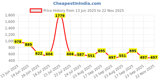 myntra.com Crown of Poppies Pink Square Cushion Covers crown of poppies Price History Graph from 13 Jun 2025 to 22 Nov 2025