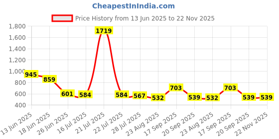 myntra.com Crown of Poppies Red Floral Square Cushion Covers crown of poppies Price History Graph from 13 Jun 2025 to 22 Nov 2025