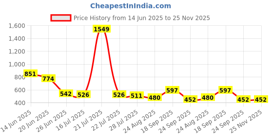myntra.com Crown of Poppies Red Floral Square Cushion Covers crown of poppies Price History Graph from 14 Jun 2025 to 24 Nov 2025