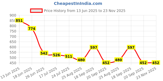 myntra.com Crown of Poppies Red Floral Square Cushion Covers crown of poppies Price History Graph from 13 Jun 2025 to 22 Nov 2025