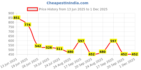 myntra.com Crown of Poppies Red Floral Square Cushion Covers crown of poppies Price History Graph from 13 Jun 2025 to 1 Dec 2025