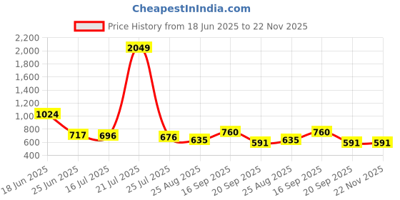 myntra.com Crown of Poppies Regal Threads Cream Floral Printed Velvet Square Cushion Covers crown of poppies Price History Graph from 18 Jun 2025 to 22 Nov 2025