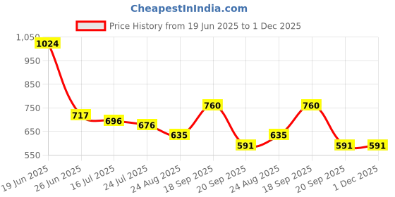 myntra.com Crown of Poppies Royal Reverie Green Floral Printed Velvet Square Cushion Cover crown of poppies Price History Graph from 19 Jun 2025 to 1 Dec 2025