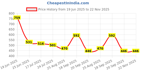 myntra.com Crown of Poppies Royal Reverie Red Floral Printed Velvet Square Cushion Cover crown of poppies Price History Graph from 19 Jun 2025 to 22 Nov 2025