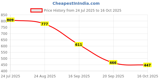 myntra.com Crown of Poppies Rust & Black Square Cotton Pack Of 1 Cushion Cover crown of poppies Price History Graph from 24 Jul 2025 to 16 Oct 2025