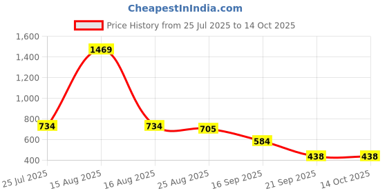 myntra.com Crown of Poppies Rust Ethnic Motifs Square Cushion Covers crown of poppies Price History Graph from 25 Jul 2025 to 13 Oct 2025