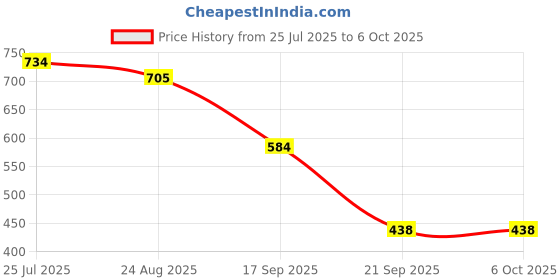 myntra.com Crown of Poppies Rust Geometric Square Cushion Covers crown of poppies Price History Graph from 25 Jul 2025 to 6 Oct 2025