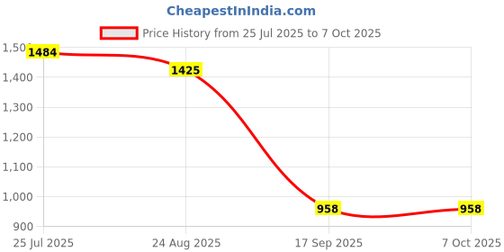 myntra.com Crown of Poppies Rust Set of 2 Square Cushion Covers crown of poppies Price History Graph from 25 Jul 2025 to 6 Oct 2025