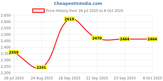myntra.com Crown of Poppies Rust Set of 6 Geometric Square Cushion Covers crown of poppies Price History Graph from 26 Jul 2025 to 7 Oct 2025