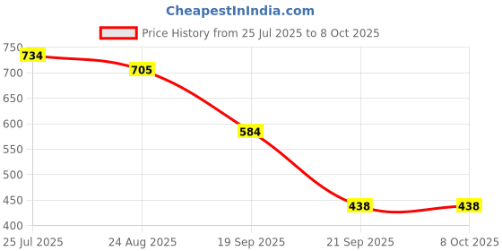 myntra.com Crown of Poppies Rust Square Cushion Covers crown of poppies Price History Graph from 25 Jul 2025 to 8 Oct 2025