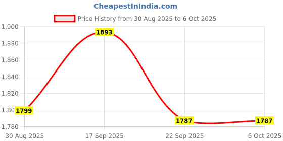 myntra.com Crown of Poppies Set of 2 Elephant Walk Square Cushion Covers crown of poppies Price History Graph from 30 Aug 2025 to 6 Oct 2025
