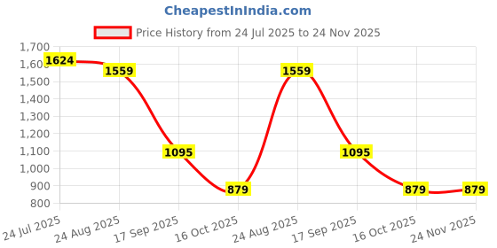 myntra.com Crown of Poppies Set of 2 Floral Square Cushion Covers crown of poppies Price History Graph from 24 Jul 2025 to 24 Nov 2025