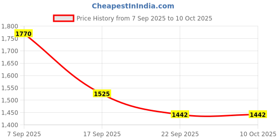 myntra.com Crown of Poppies Set of 3 Cotton Square Cushion Covers crown of poppies Price History Graph from 7 Sep 2025 to 9 Oct 2025