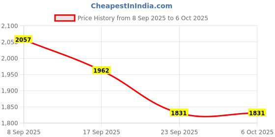 myntra.com Crown of Poppies Set of 3 Other Square Cushion Covers crown of poppies Price History Graph from 8 Sep 2025 to 6 Oct 2025