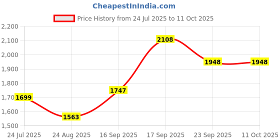myntra.com Crown of Poppies Set of 5 Multicoloured Floral Printed Square Cushion Covers crown of poppies Price History Graph from 24 Jul 2025 to 10 Oct 2025