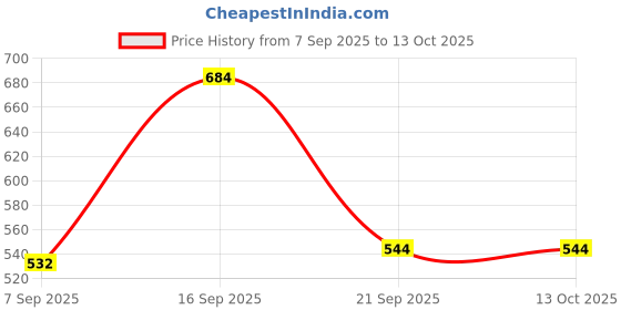 myntra.com Crown of Poppies Threaded Blossoms Denim Square Cushion Covers crown of poppies Price History Graph from 7 Sep 2025 to 13 Oct 2025