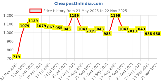 myntra.com Crown of Poppies Tropical Jungle Green & White 2 Pieces Printed Square Cushion Covers crown of poppies Price History Graph from 21 May 2025 to 22 Nov 2025
