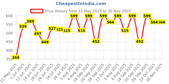 myntra.com Crown of Poppies Tropical Jungle Green & White Printed Square Cushion Covers crown of poppies Price History Graph from 21 May 2025 to 30 Nov 2025