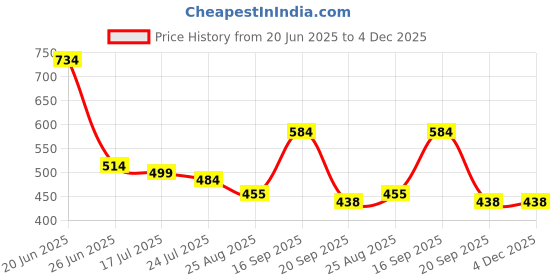 myntra.com Crown of Poppies Whispers of Spring Pink Floral Printed Cotton Square Cushion Covers crown of poppies Price History Graph from 20 Jun 2025 to 4 Dec 2025