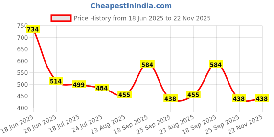 myntra.com Crown of Poppies Whispers of Spring Pink Geometric Printed Cotton Square Cushion Covers crown of poppies Price History Graph from 18 Jun 2025 to 22 Nov 2025