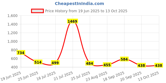 myntra.com Crown of Poppies Whispers of Spring Pink Printed Cotton Square Cushion Cover crown of poppies Price History Graph from 19 Jun 2025 to 12 Oct 2025