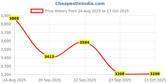 myntra.com Crown of Poppies White 6 Pcs Elephant Printed Cotton Square Cushion Covers & Throw Set crown of poppies Price History Graph from 24 Aug 2025 to 13 Oct 2025