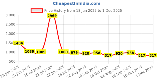 myntra.com Crown of Poppies White & Blue 2 Pieces Floral Printed Cotton Square Cushion Covers crown of poppies Price History Graph from 18 Jun 2025 to 30 Nov 2025