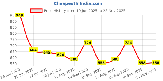 myntra.com Crown of Poppies White & Blue Palm Stories Printed Cotton Square Cushion Cover crown of poppies Price History Graph from 19 Jun 2025 to 23 Nov 2025