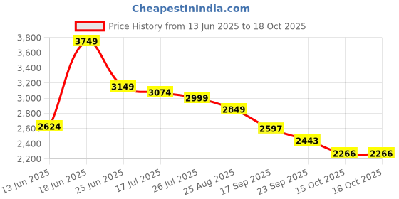 myntra.com Crown of Poppies White & Blue Set of 5 Square Cushion Covers crown of poppies Price History Graph from 13 Jun 2025 to 17 Oct 2025