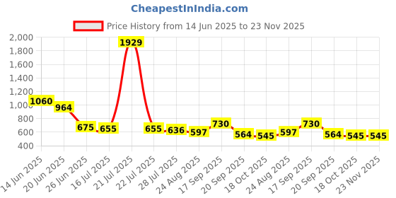 myntra.com Crown of Poppies White & Blue Square Cushion Covers crown of poppies Price History Graph from 14 Jun 2025 to 23 Nov 2025