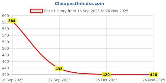 myntra.com Crown of Poppies White & Green Floral Square Cushion Cover crown of poppies Price History Graph from 16 Sep 2025 to 25 Nov 2025