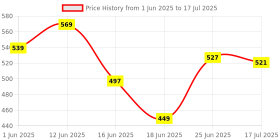 myntra.com Crown of Poppies White & Grey Abstract Square Cushion Covers crown of poppies Price History Graph from 1 Jun 2025 to 17 Jul 2025