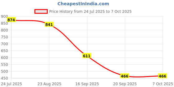 myntra.com Crown of Poppies White & Red Set of 4 Square Cushion Covers crown of poppies Price History Graph from 24 Jul 2025 to 7 Oct 2025