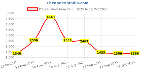 myntra.com Crown of Poppies White & Red Set of 5 Floral Printed Square Cotton Cushion Covers crown of poppies Price History Graph from 24 Jul 2025 to 15 Oct 2025