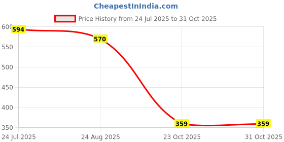 myntra.com Crown of Poppies Yellow Floral Square Cushion Covers crown of poppies Price History Graph from 24 Jul 2025 to 31 Oct 2025