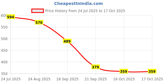 myntra.com Crown of Poppies Yellow Pack Of 1 Square Cushion Covers crown of poppies Price History Graph from 24 Jul 2025 to 15 Oct 2025