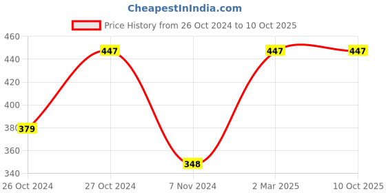 myntra.com CROWN Set of 3 Longwear Glossy Finish - 10 ml Each - Deep Sea Dreams crown Price History Graph from 26 Oct 2024 to 9 Oct 2025