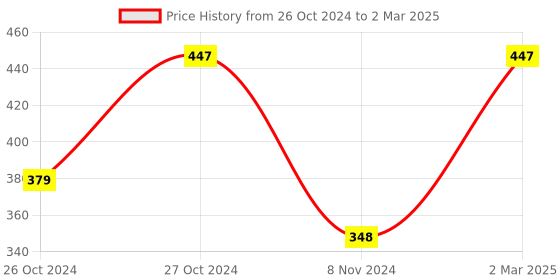 myntra.com CROWN Set Of 3 Longwear Glossy Finish Nail Polish - 10 ml Each - Color Crush crown Price History Graph from 26 Oct 2024 to 2 Mar 2025