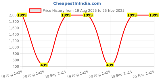 myntra.com CROWNTAIL Cotton Men Kurtas crowntail Price History Graph from 19 Aug 2025 to 24 Nov 2025