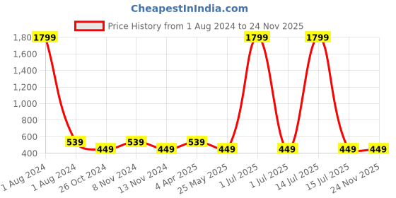 myntra.com Crozo By Cantabil Grey Flared Sleeves Cotton Tunic crozo by cantabil Price History Graph from 1 Aug 2024 to 24 Nov 2025