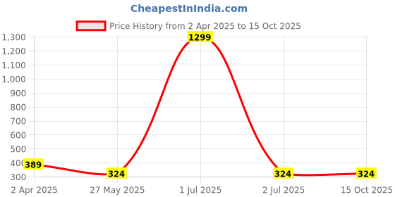myntra.com Crozo By Cantabil Multicoloured Animal Print Wrap Top crozo by cantabil Price History Graph from 2 Apr 2025 to 15 Oct 2025