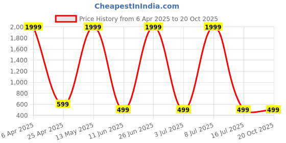 myntra.com Crozo By Cantabil Women Checked Lycra Formal Trousers crozo by cantabil Price History Graph from 6 Apr 2025 to 20 Oct 2025